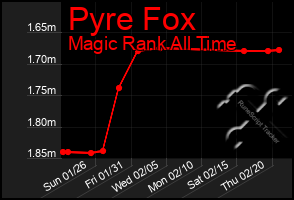 Total Graph of Pyre Fox