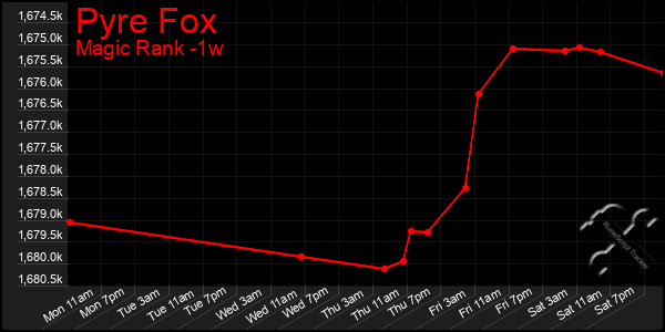 Last 7 Days Graph of Pyre Fox