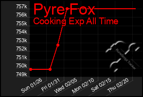 Total Graph of Pyre Fox