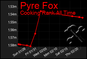 Total Graph of Pyre Fox