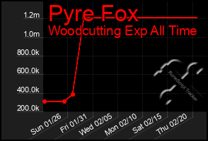 Total Graph of Pyre Fox