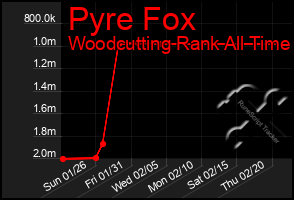 Total Graph of Pyre Fox