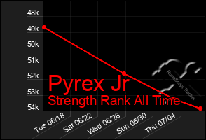 Total Graph of Pyrex Jr
