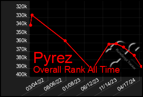 Total Graph of Pyrez