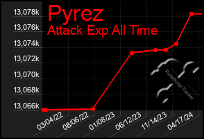 Total Graph of Pyrez