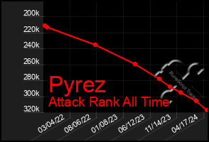 Total Graph of Pyrez