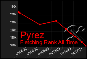 Total Graph of Pyrez