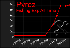 Total Graph of Pyrez