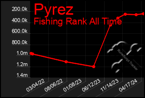 Total Graph of Pyrez