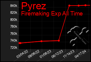 Total Graph of Pyrez