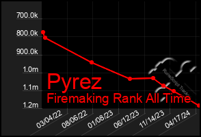 Total Graph of Pyrez