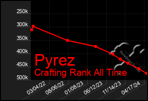 Total Graph of Pyrez