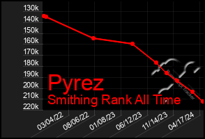 Total Graph of Pyrez