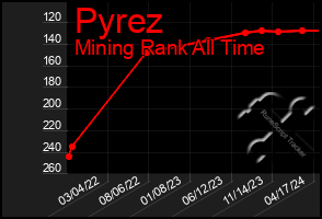 Total Graph of Pyrez