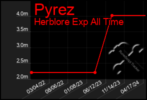 Total Graph of Pyrez