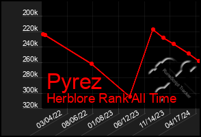 Total Graph of Pyrez