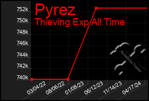 Total Graph of Pyrez