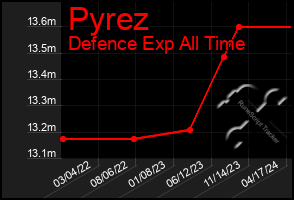 Total Graph of Pyrez