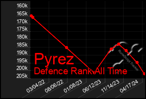 Total Graph of Pyrez