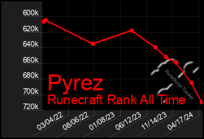 Total Graph of Pyrez