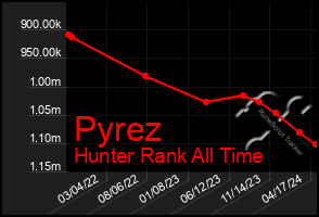 Total Graph of Pyrez