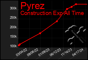 Total Graph of Pyrez