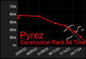 Total Graph of Pyrez