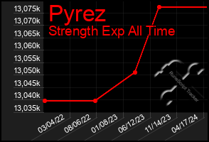 Total Graph of Pyrez