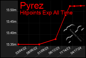 Total Graph of Pyrez