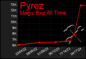 Total Graph of Pyrez