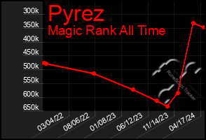 Total Graph of Pyrez