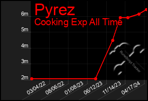 Total Graph of Pyrez