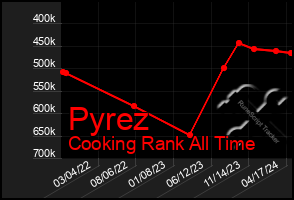 Total Graph of Pyrez