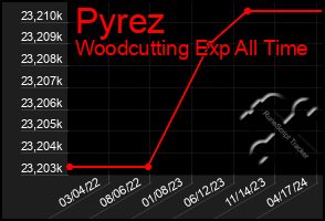 Total Graph of Pyrez