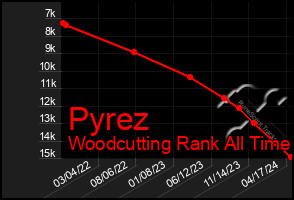 Total Graph of Pyrez