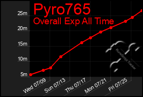 Total Graph of Pyro765