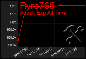 Total Graph of Pyro765