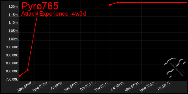 Last 31 Days Graph of Pyro765