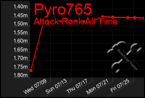 Total Graph of Pyro765