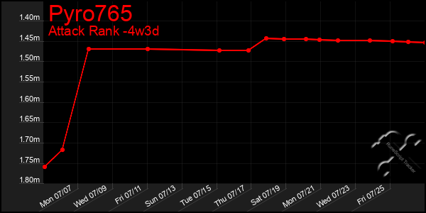 Last 31 Days Graph of Pyro765