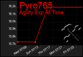 Total Graph of Pyro765