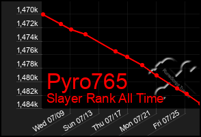 Total Graph of Pyro765