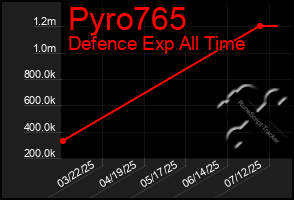 Total Graph of Pyro765