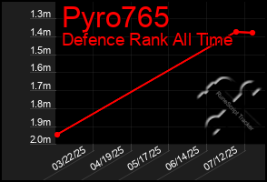 Total Graph of Pyro765