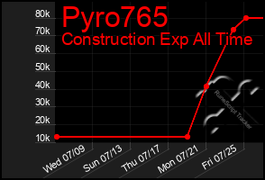 Total Graph of Pyro765