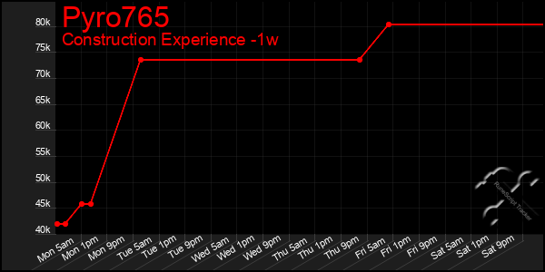 Last 7 Days Graph of Pyro765