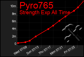 Total Graph of Pyro765