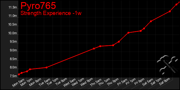 Last 7 Days Graph of Pyro765