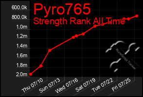 Total Graph of Pyro765