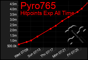 Total Graph of Pyro765